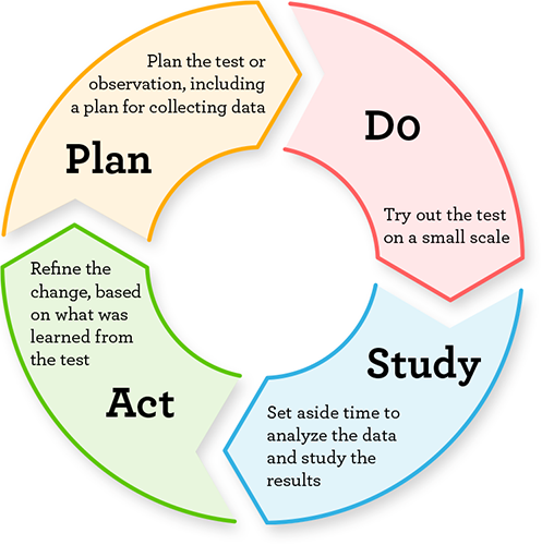 Plan, Do, Study, Act graphic
